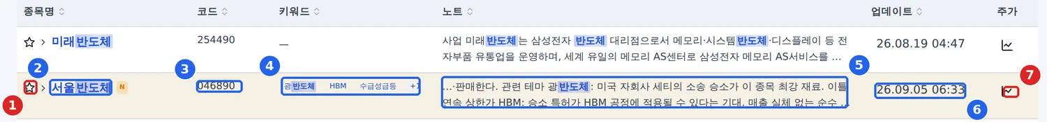 검색 결과 한 줄. 별표, 종목명, 코드, 키워드, 노트 발췌, 업데이트, 주가 아이콘