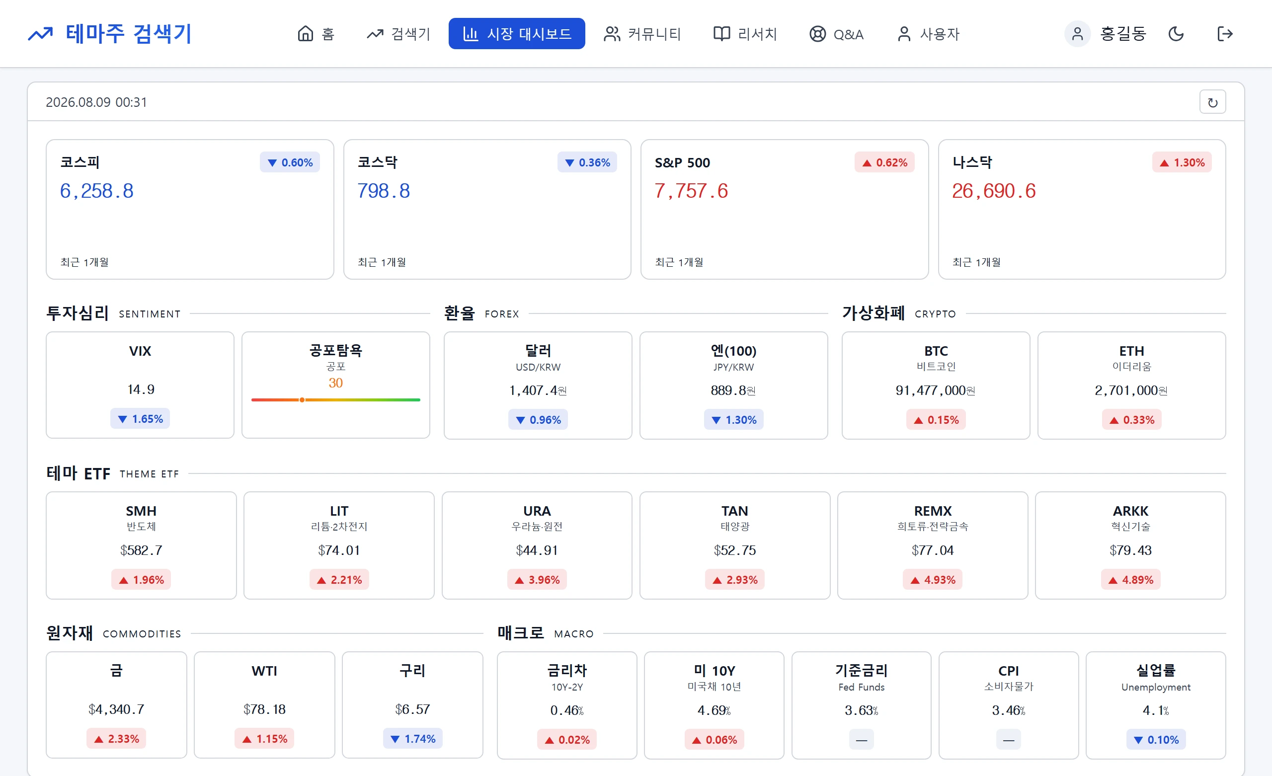 시장 대시보드 화면 — 코스피·코스닥·S&P 500·나스닥과 투자심리·환율·가상화폐·테마 ETF·원자재·매크로 지표가 카드로 나열돼 있다